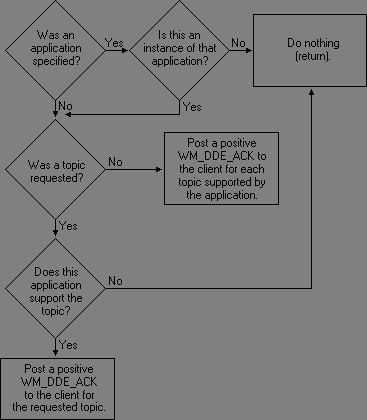 All-in one Windows IPC Internals - IPC Mechanisms and DDE