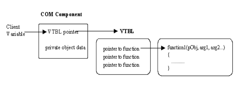 COM Component Virtual Table Structure