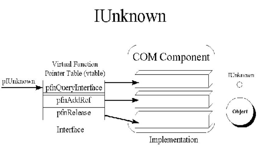 IUnknown Interface