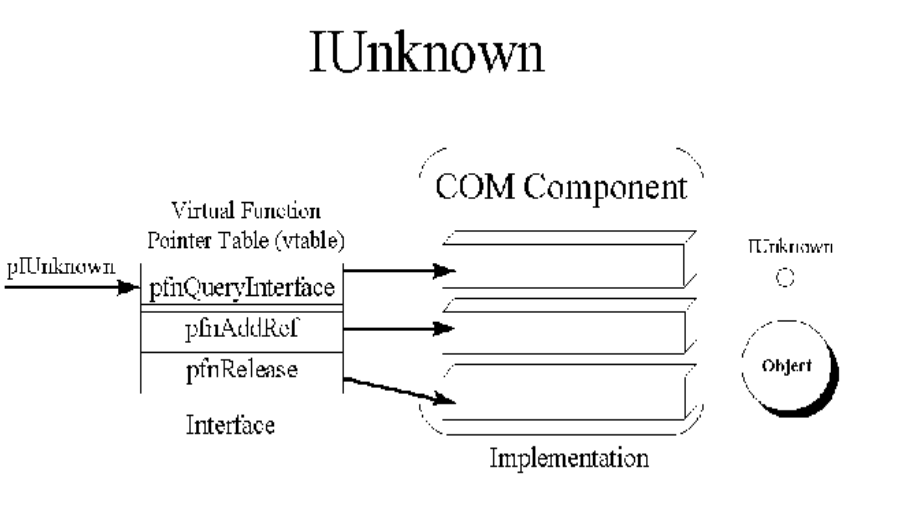 All-in one Windows IPC Internals - COM Overview